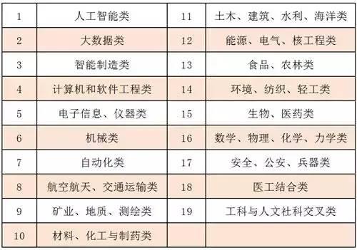 「缺口」人才缺口巨大! 这些专业千万别错过！国家政策重点扶持