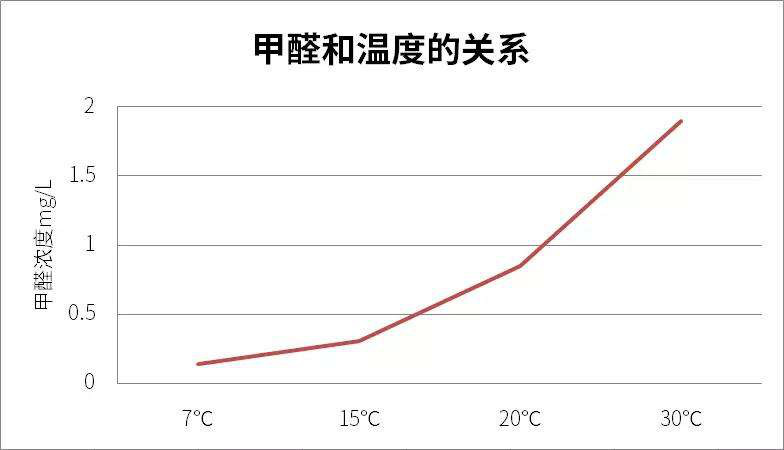 为什么温度越高甲醛释放越厉害?