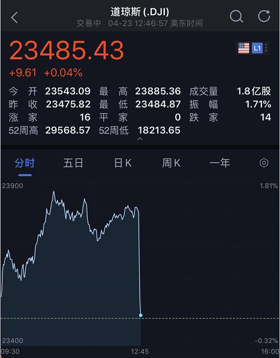昨夜，美股惊魂"闪崩"！瑞德西韦临床试验