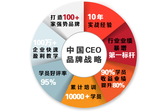 2020年如何通过品牌去竞争市场 中国CEO品牌战略与营销策划研修班课程简章