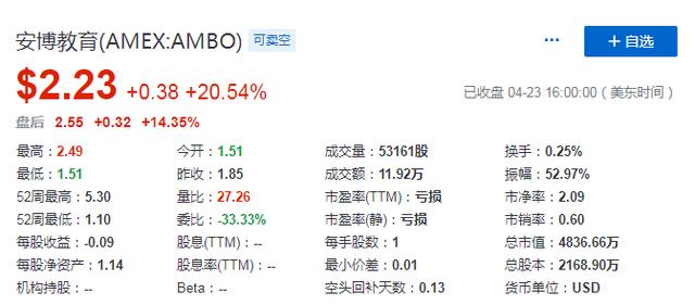 【毛利润】安博教育2019全年净亏损1440万美元