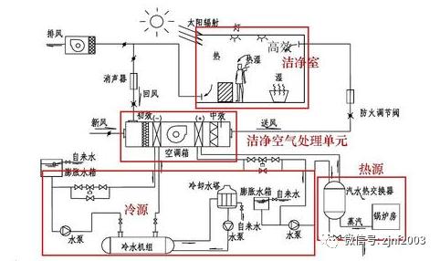 2,分散式净化空调系统 在系统内各个无尘室分别单独设置净化设备或