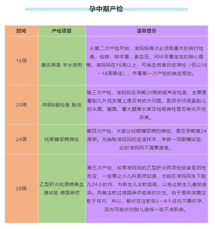 超全的孕期检查时间表备孕和孕中准妈妈的宝典建议收藏