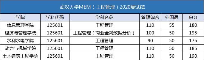 权威|武大20复试线公布啦！管理类专业已备好，MEM有5条复试线要注意啦~