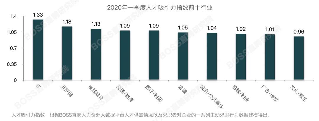 全国平均招聘薪资8609元,春招求职竞争激烈|2020年q1人才吸引力报告