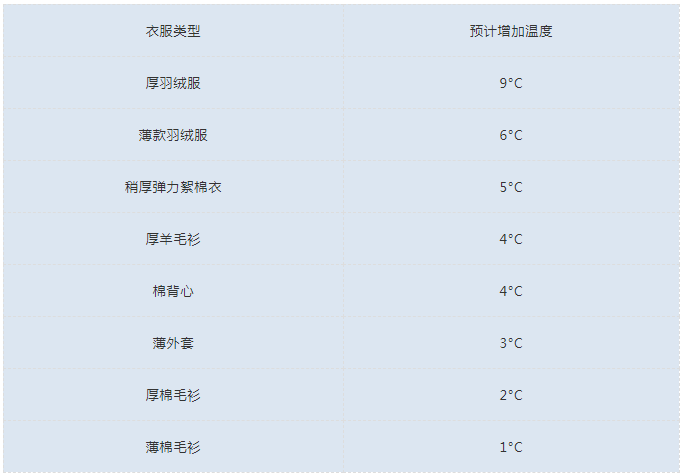 气温 所穿衣服增加的温度=26°c 也就是说,如果目前气温是18℃,那么