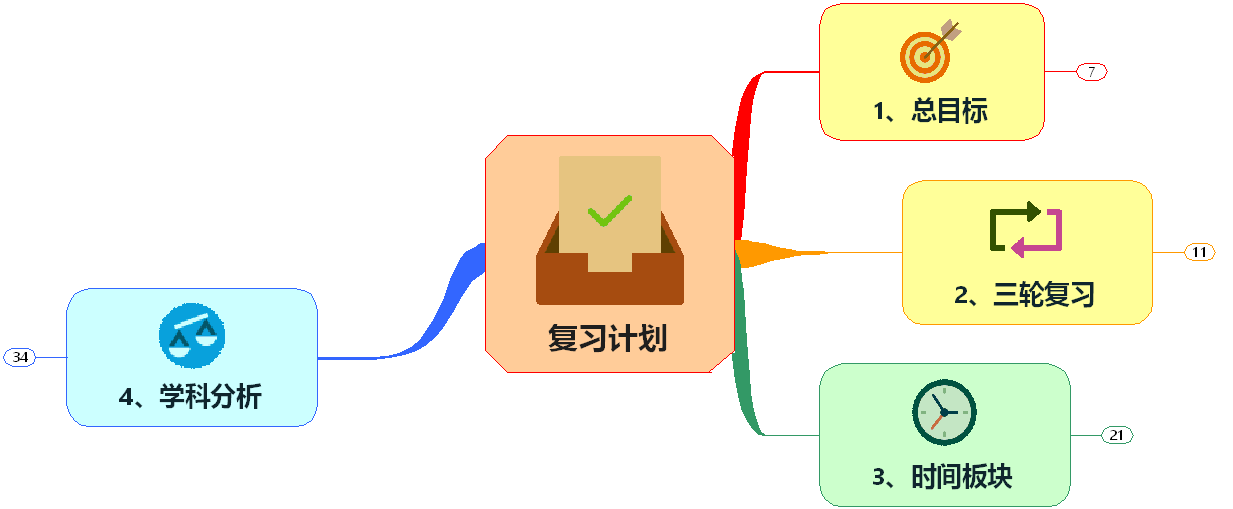 图例32:复习计划参考图主干1总目标总目标这个主干,我们可以继续联想