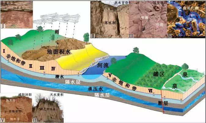 黄土台塬区,地下水位相对较高,通过地下径流在坡脚排泄;黄土梁峁区