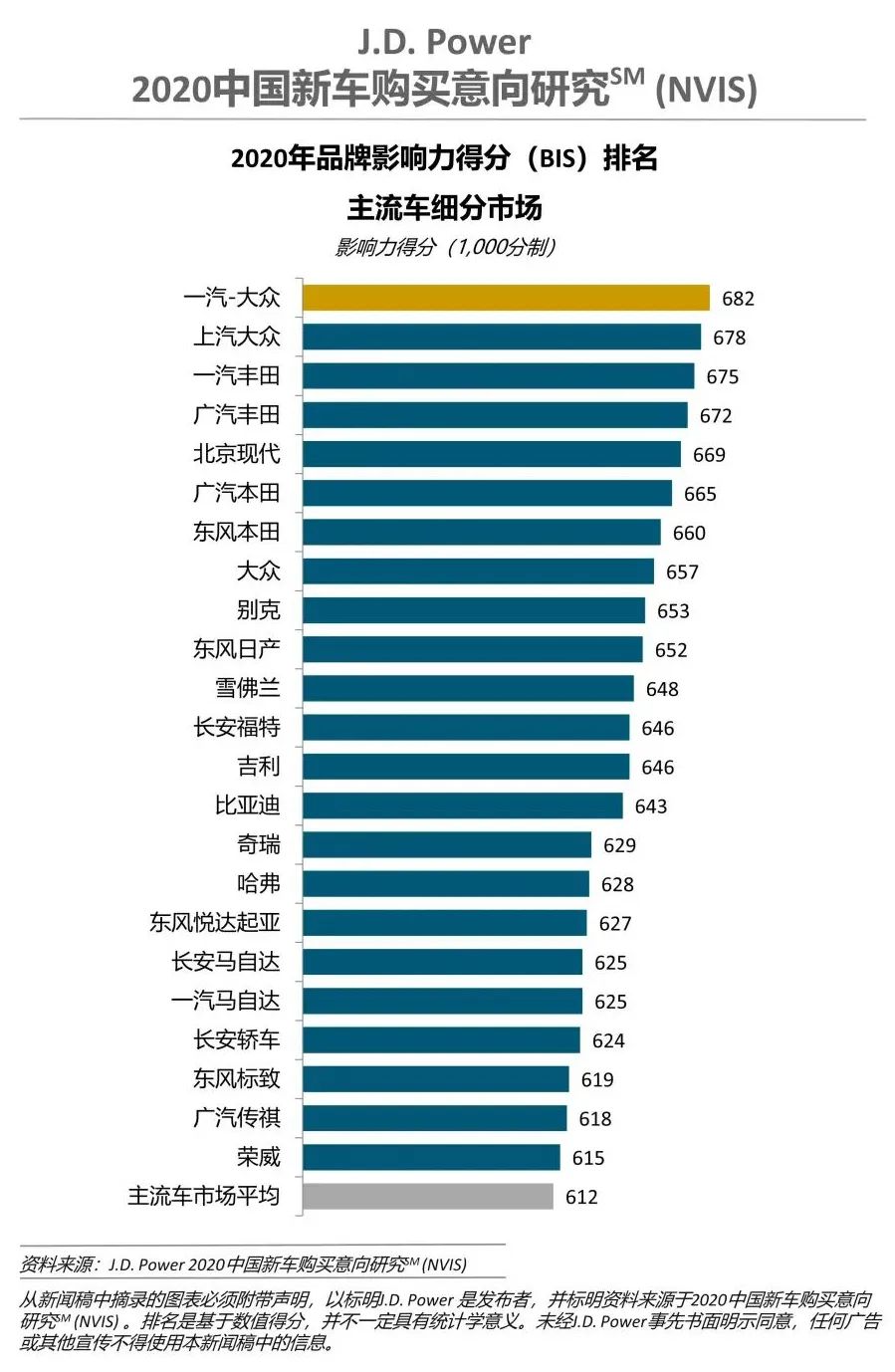 2020豪车排行榜_原创J.D.Power发布2020年国内汽车品牌影响力排行,一汽丰田