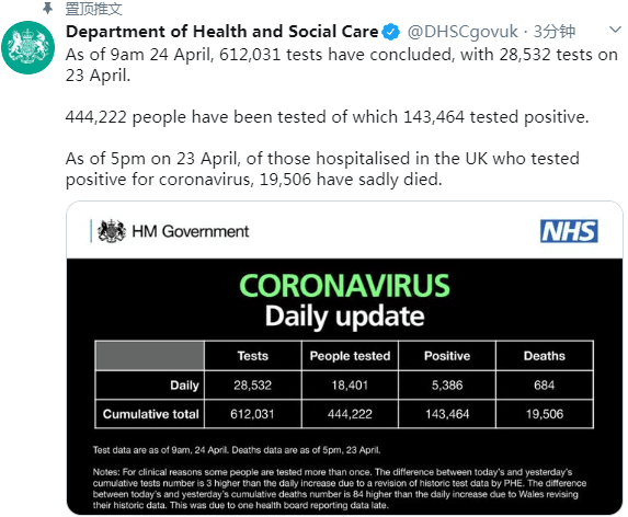 英国新增5386例新冠肺炎确诊病例，累计确诊143464例..