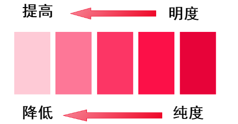 明度的变化又将其分为9个级别,其中1~3为低明度,4~6为中明度,7~9为高