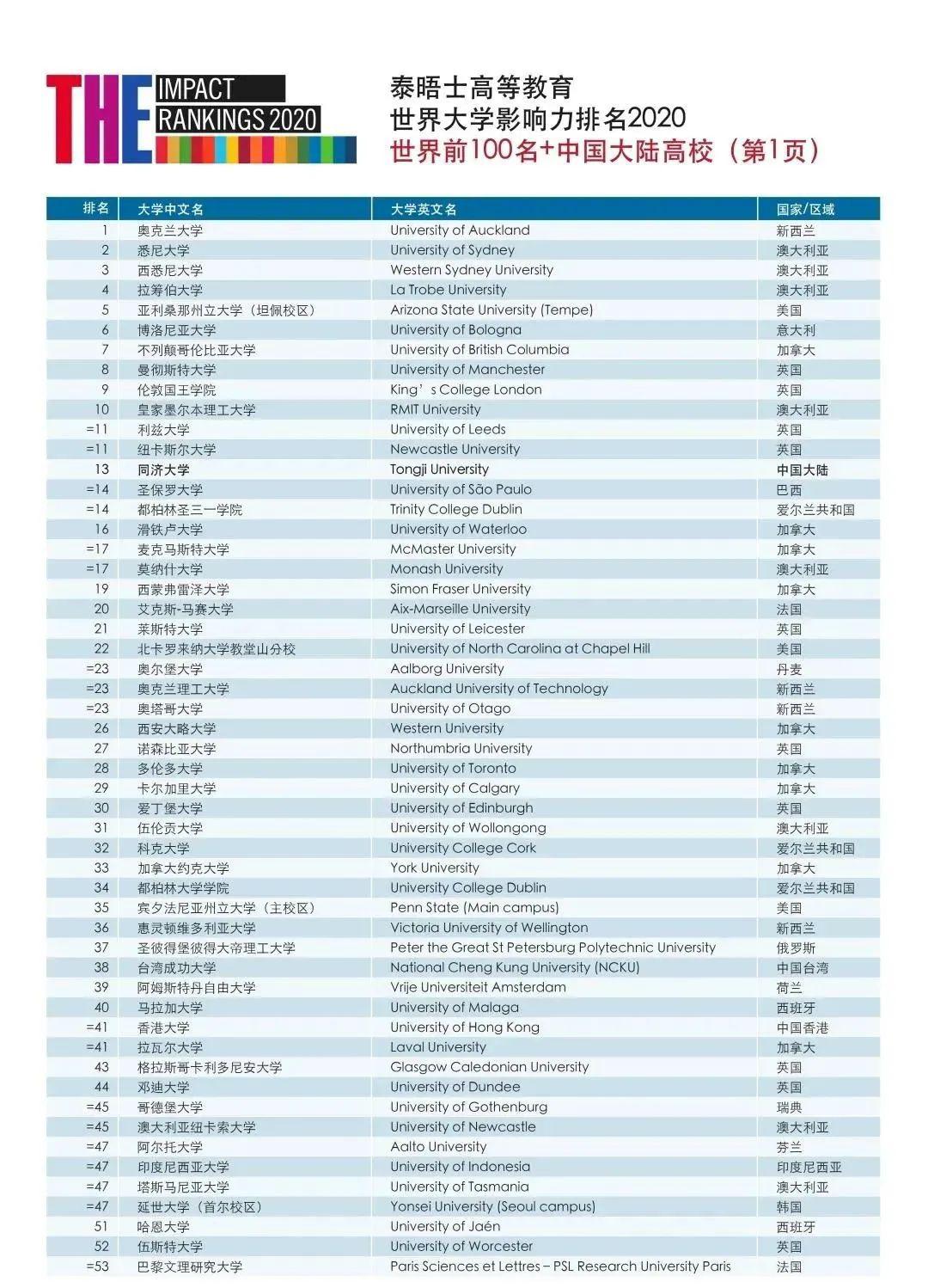 其中同济大学是唯一一所排名前100名的大学,排在第13位