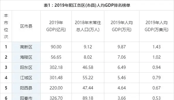 gdp可以代表富裕贫穷吗_昆明哪个区富 哪个区穷 GDP排名出炉,第一名竟然是...(3)