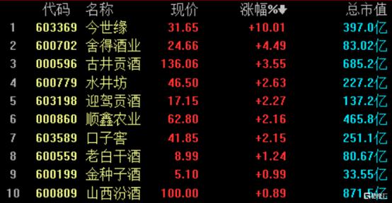 煤炭开采加工板块涨幅居前,红阳能源涨停,山西焦化涨逾5%,美锦能源