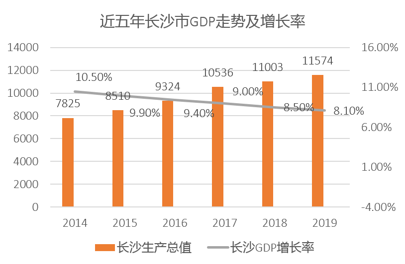 武汉与长沙的人均gdp_2018年长沙楼市白皮书(2)