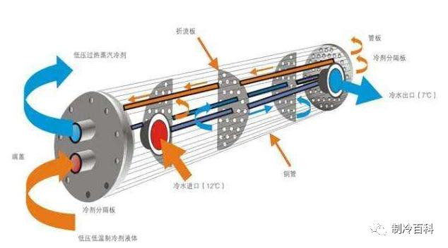 冷凝器分类及选型的一般原则,你懂么?