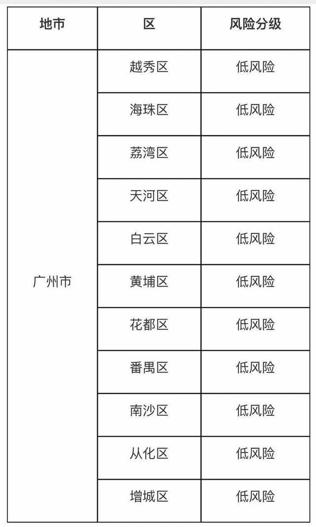 广州发布各区疫情风险等级,白云,越秀降为低风险区