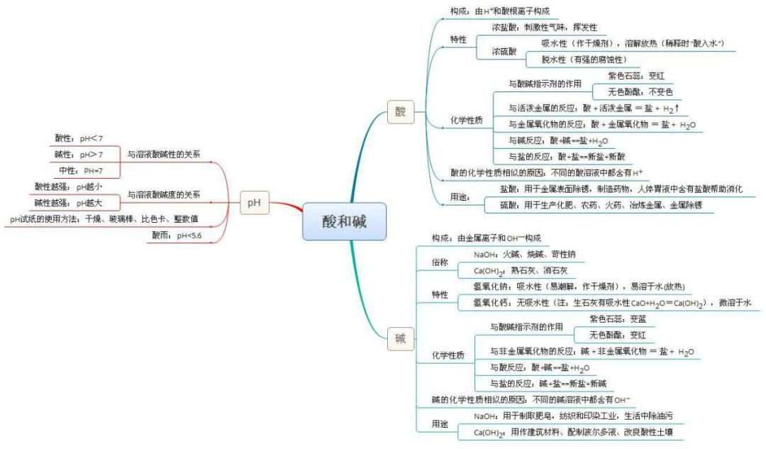 学习干货 | 你们要的初中化学思维导图来啦!