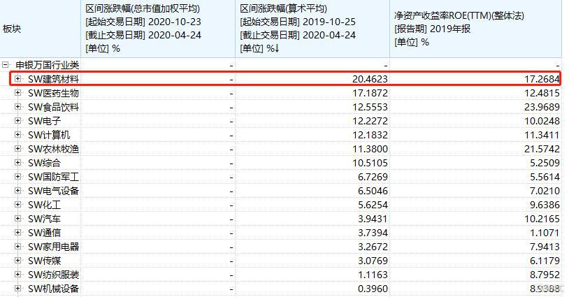 东方雨虹年后暴涨55%，市场不再担忧现金流了？