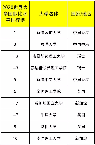 泰晤士国际化大排名_2020年THE泰晤士最具国际化的世界大学排名出炉