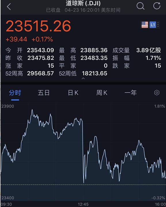 昨夜，美股惊魂"闪崩"！瑞德西韦临床试验