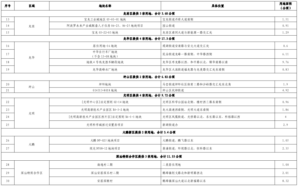 2020深圳上半年城市g_深圳城市图片