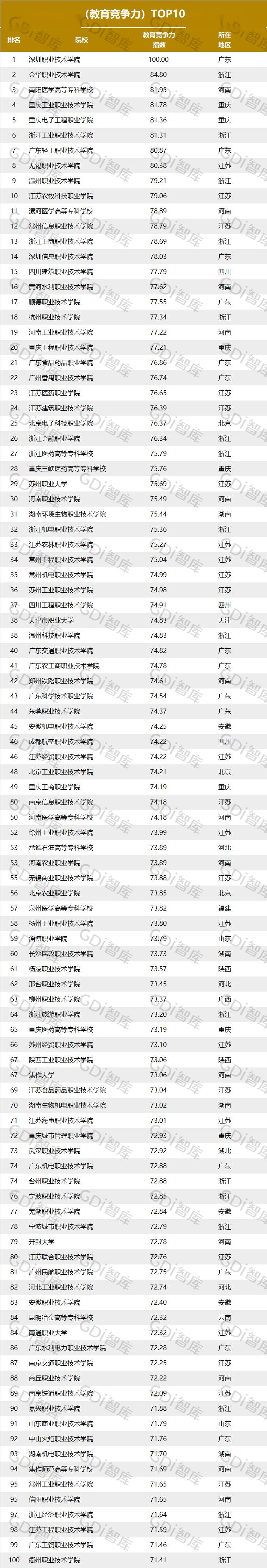 2020年全国600所高职排名_2020年全国高职院校新增、撤销专业Top20名单!