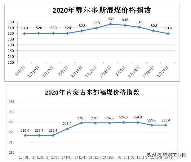 2020第一季度内蒙古gdp_草原米都兴安盟的2020年一季度GDP出炉,在内蒙古排名第几(3)