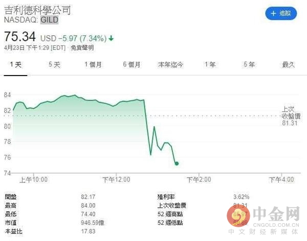 世卫意外发布「瑞德西韦试验失败」 吉利德跳水