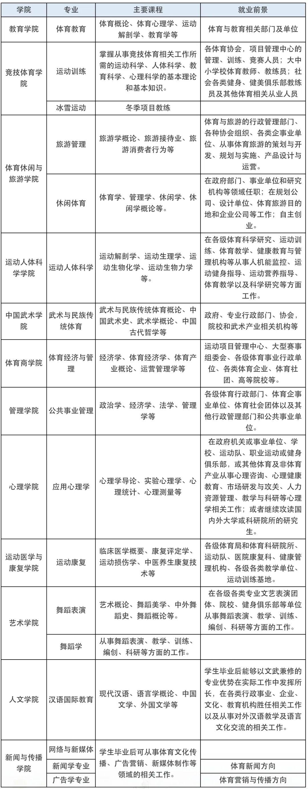 北京体育大学2020年留学生招生简章 学院