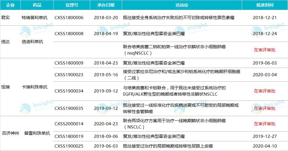 信迪利单抗一季度大卖4个亿第2个适应症非鳞nsclc一