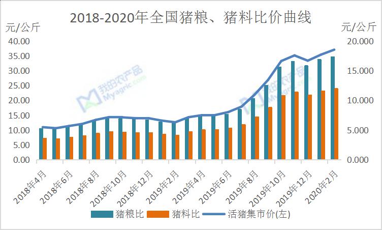 2018-2020年全国猪粮,猪料比价曲线