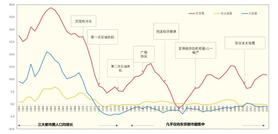 东京的人口_东京也赶人 给你300万让你走,是要大城一张床还是小城一套房(2)