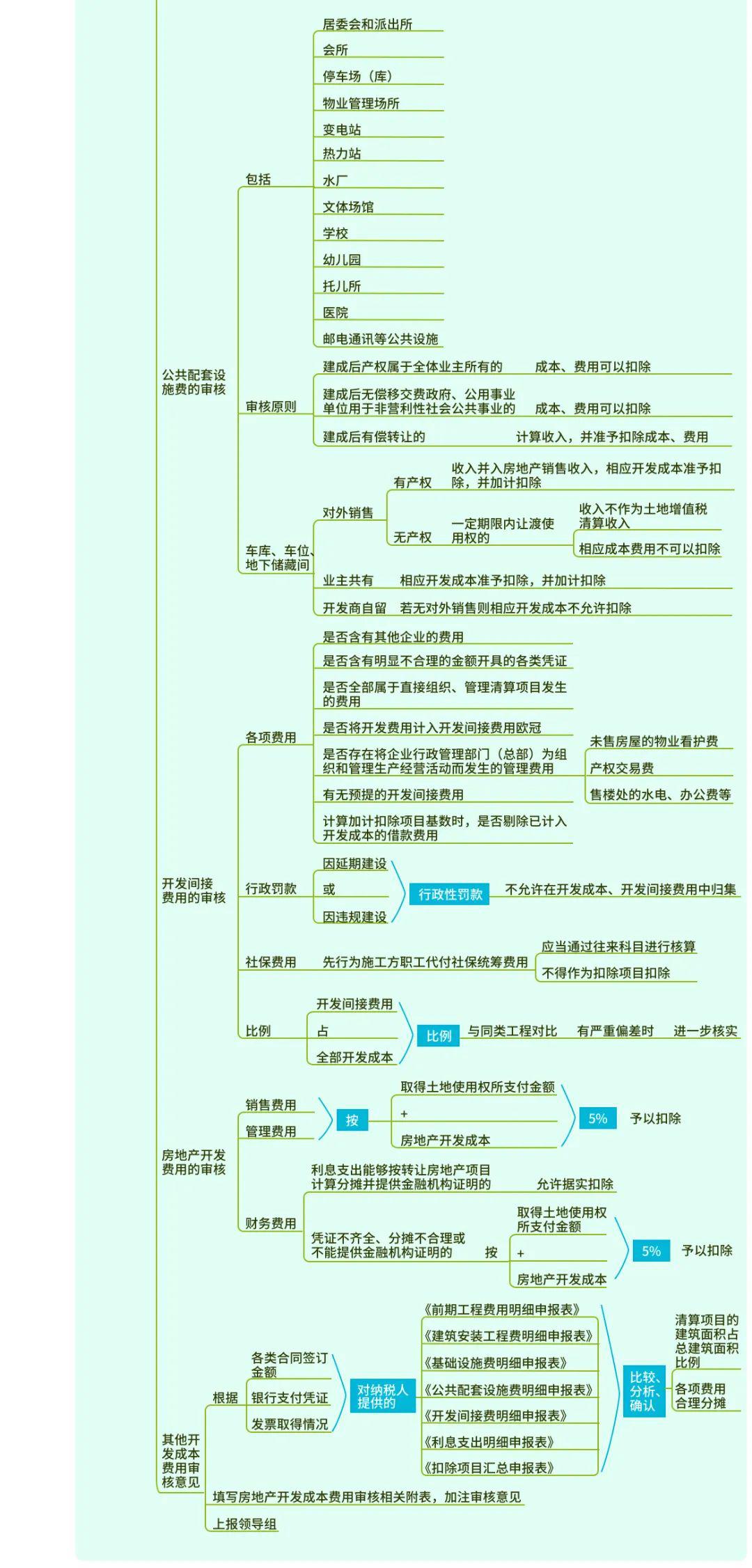 《房地产开发企业土地增值税清算管理办法》原文及重点梳理思维导图