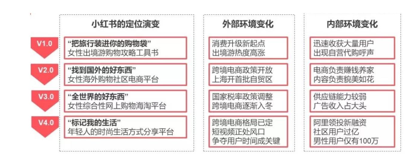 产品分析小红书如何打造内容电商的商业模式壁垒
