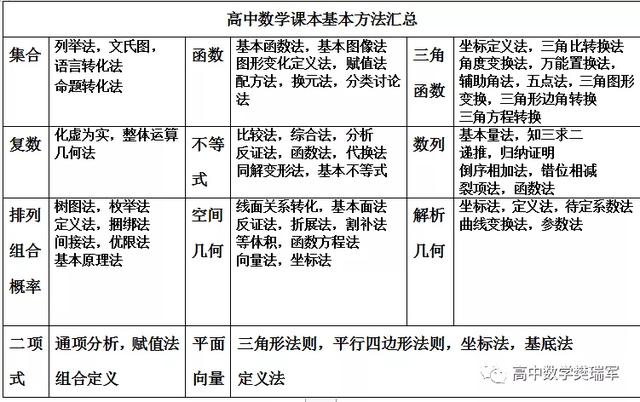 『名师』班上学渣都120高考数学换一题就不会？名师总结五大思维方法