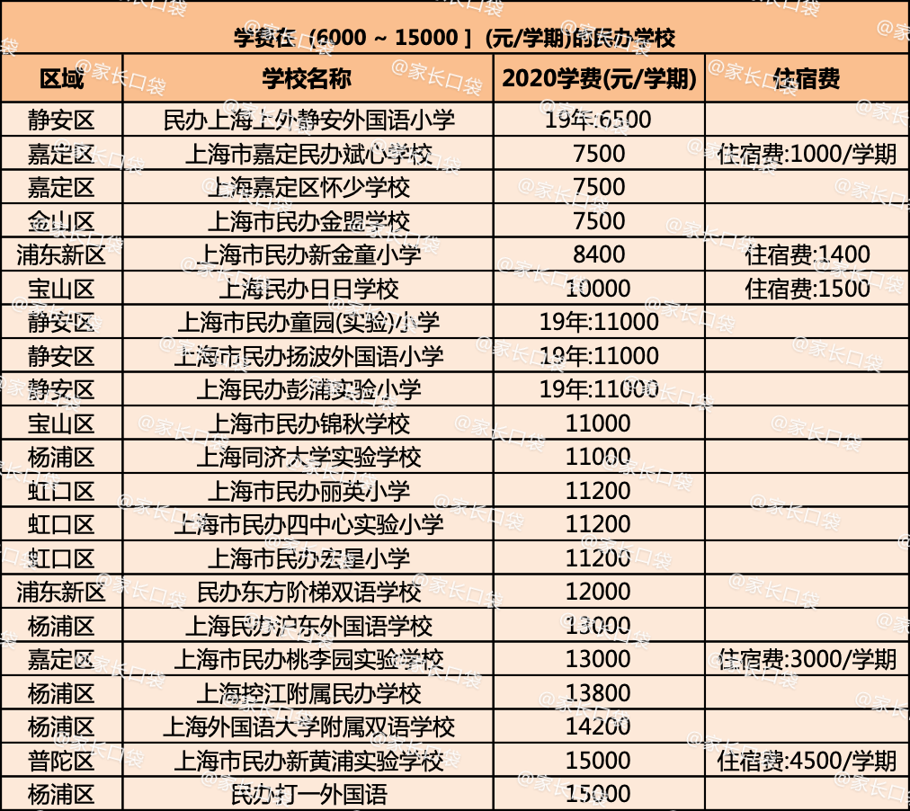 2020上海民办小学学费大全快来看谁是性价比之王