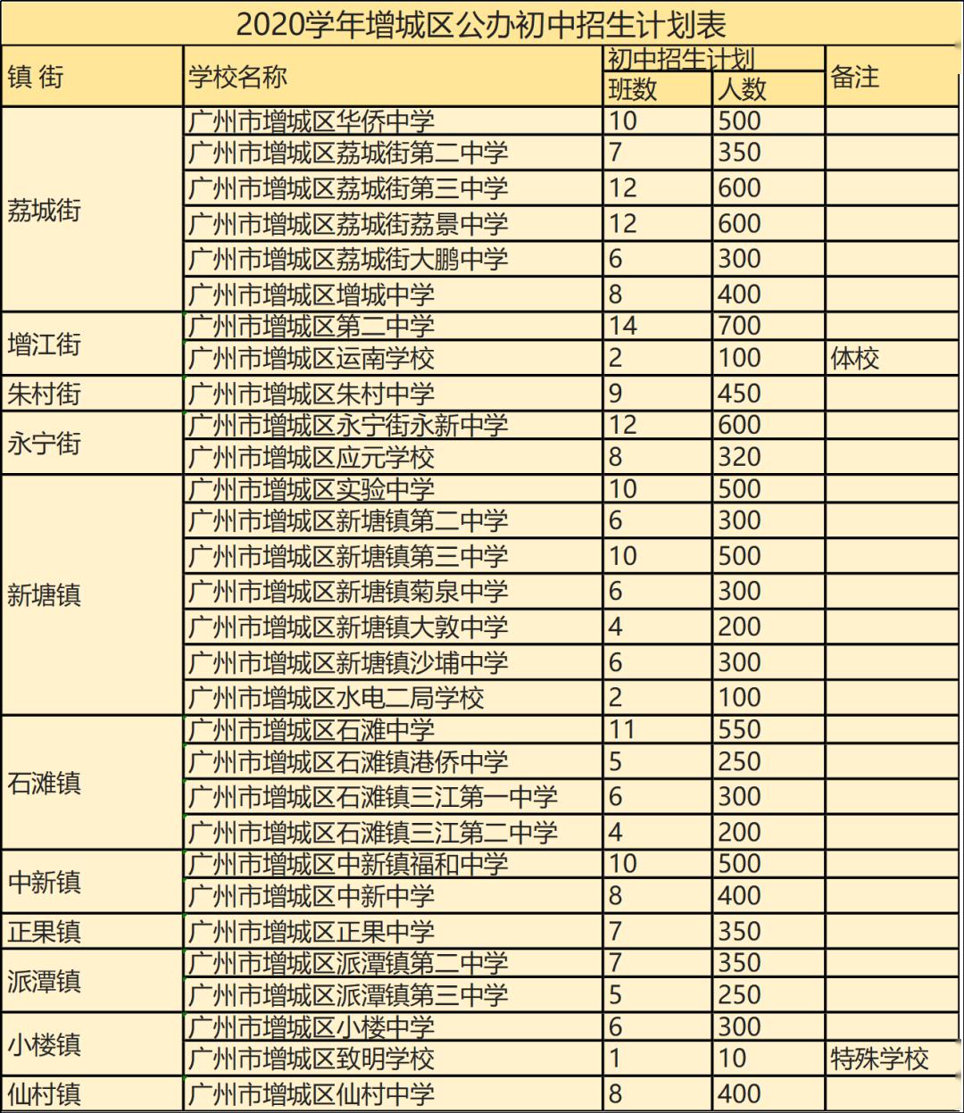 增城初中排名2020最_最新最全!2020年增城中小学招生地段公布!