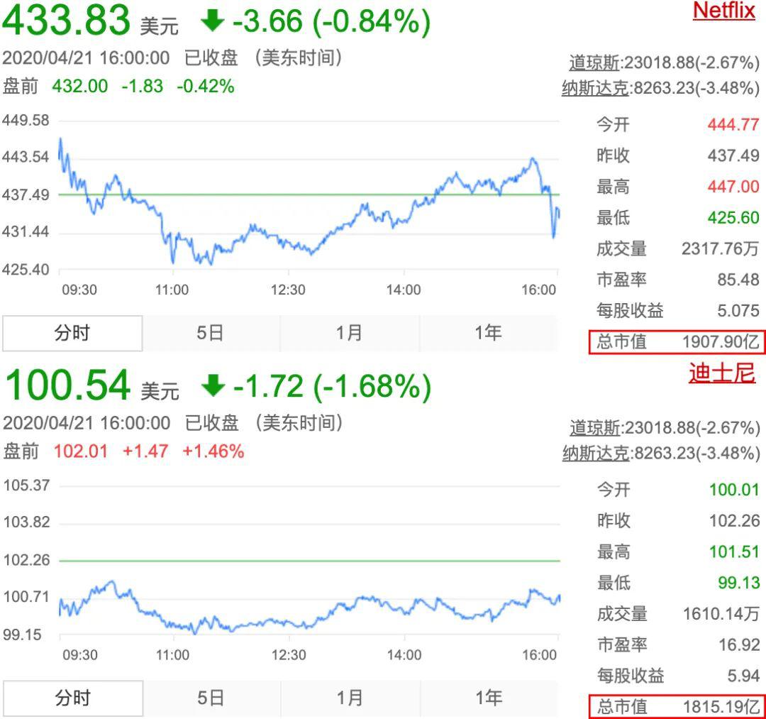 netflix会员数净增长1577万,"负重"的 disney 更急了