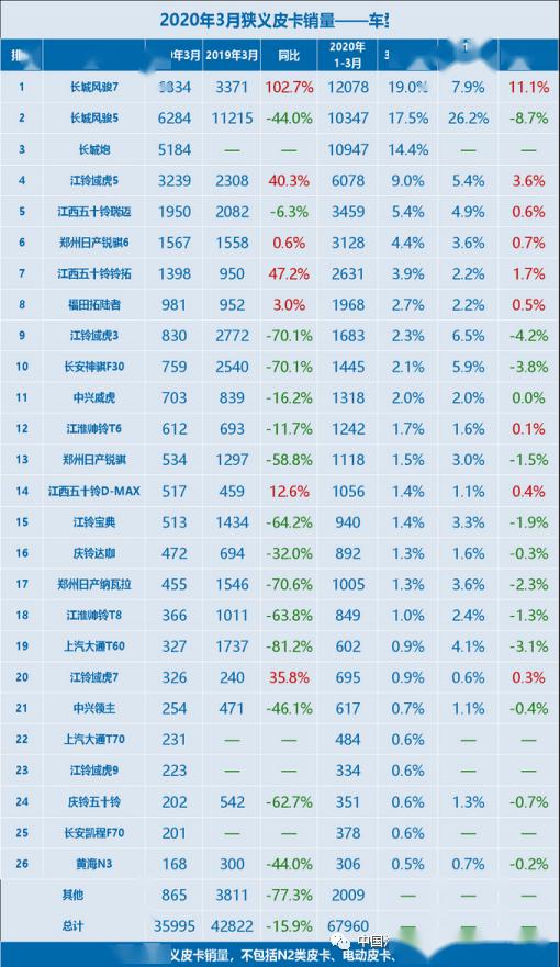 3月狭义皮卡车市场销量排行