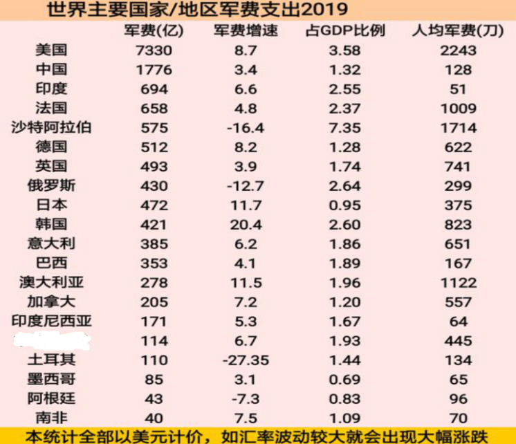 世界人均军费排名_2020年世界军费排名表(3)