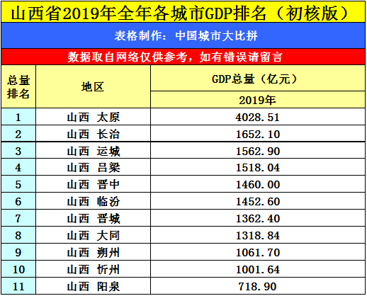 朔州gdp_雁北古城朔州的2019年GDP出炉,在山西省内排名第几