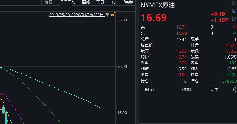 美国“神药”无效还有副作用？道指直线跳水，