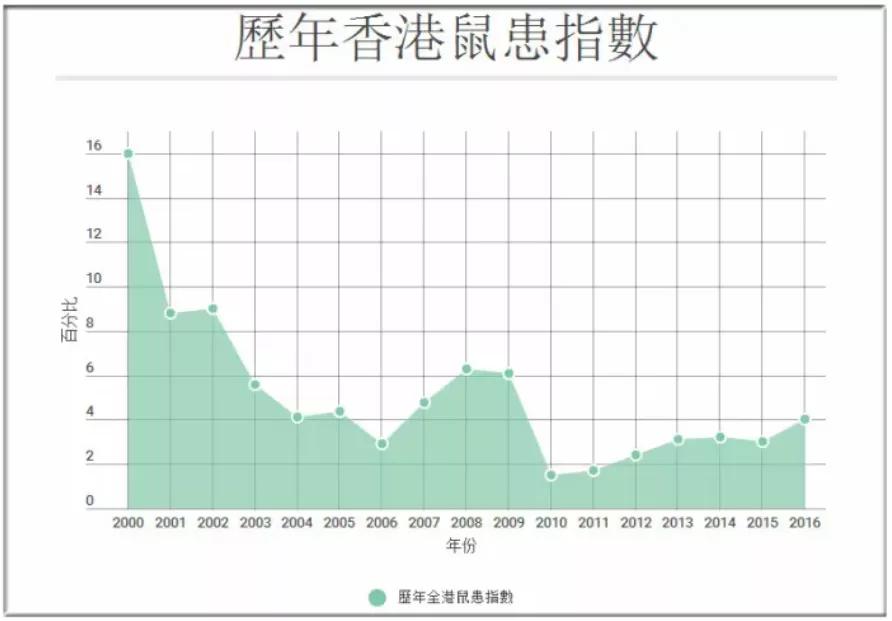 为统计和评估香港各地区鼠类为患的程度,香港食环署每年会在全港进行