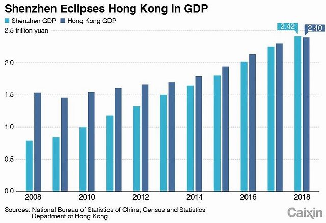 深圳gdp和香港gdp