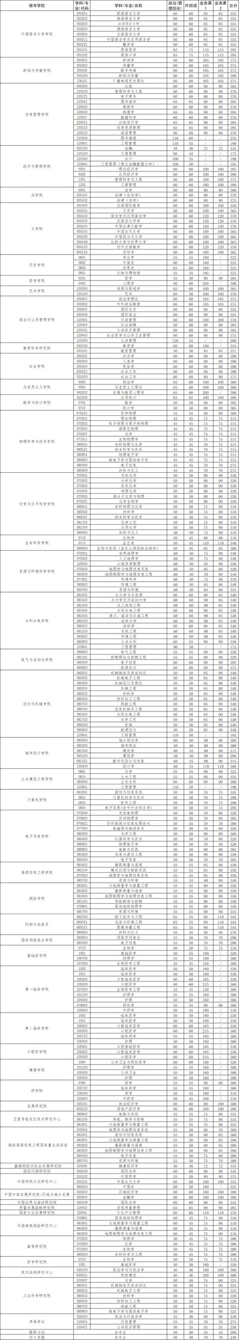 权威|武大20复试线公布啦！管理类专业已备好，MEM有5条复试线要注意啦~