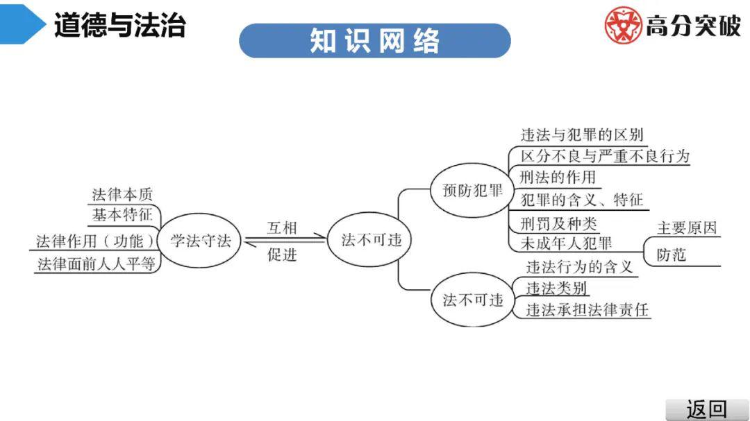 2020中考道德与法治复习要点指导(六)—— 学法守法 法不可违