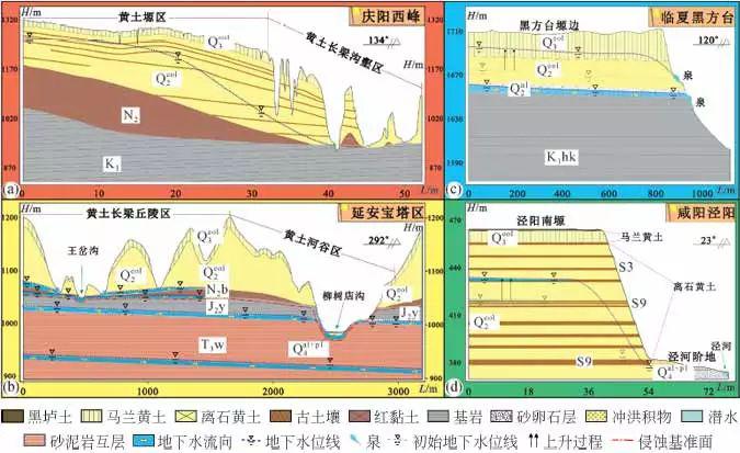 黄土滑坡的宏观孕育机制图解