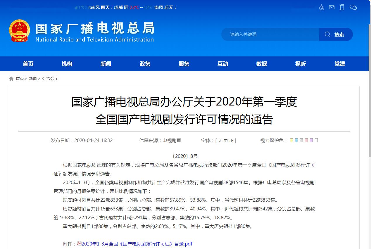 「广电总局」今年一季度38部国产剧获准发行 现实题材过半,