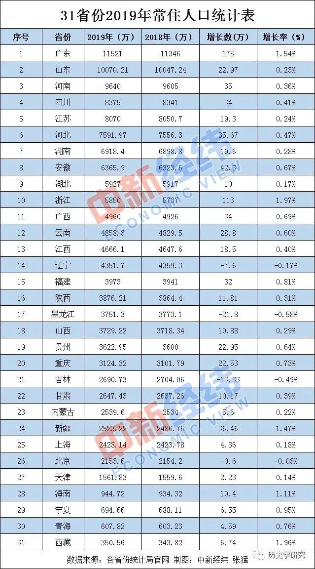 本各省份人口_中国各省份人口分布图(2)